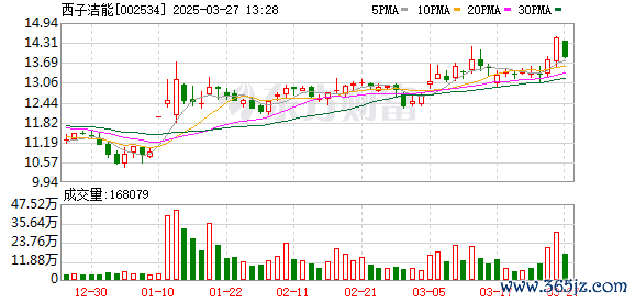 国内可靠的配资平台 西子洁能：2024年度累计新增订单58.52亿元